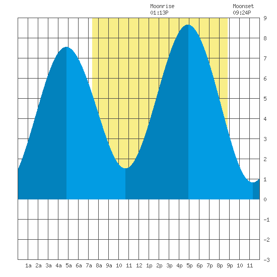 Ouzinkie tide chart for Saturday, September 7, 2024