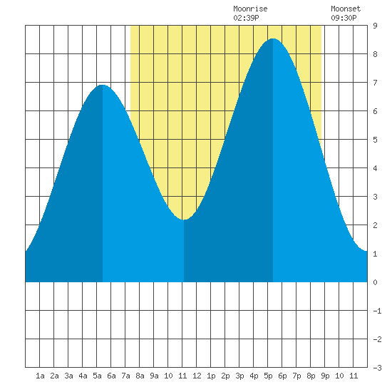 Ouzinkie tide chart for Sunday, September 8, 2024