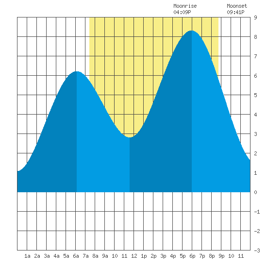 Ouzinkie tide chart for Monday, September 9, 2024