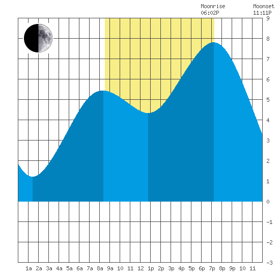 Ouzinkie tide chart for Thursday, October 10, 2024