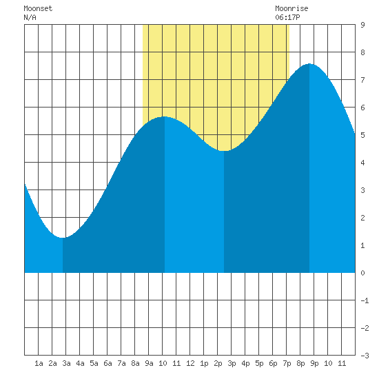 Ouzinkie tide chart for Friday, October 11, 2024