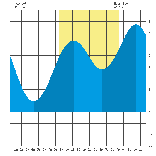 Ouzinkie tide chart for Saturday, October 12, 2024