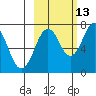 Ouzinkie tide chart for Sunday, October 13, 2024