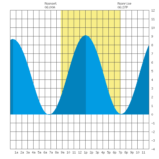 Ouzinkie tide chart for Tuesday, October 15, 2024