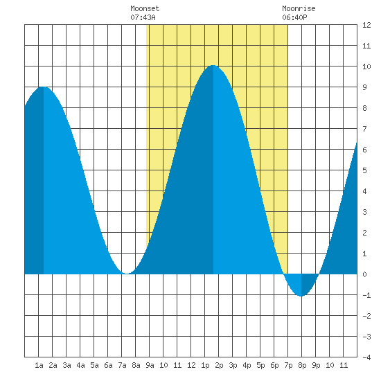 Ouzinkie tide chart for Wednesday, October 16, 2024
