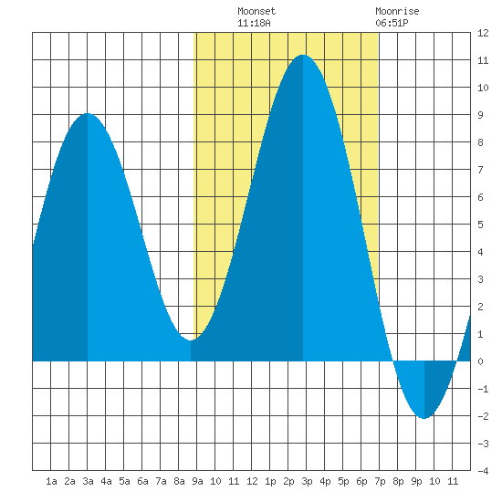 Ouzinkie tide chart for Friday, October 18, 2024