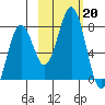 Ouzinkie tide chart for Sunday, October 20, 2024
