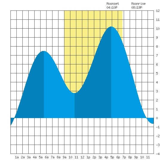 Ouzinkie tide chart for Monday, October 21, 2024
