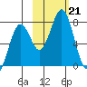 Ouzinkie tide chart for Monday, October 21, 2024