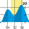 Ouzinkie tide chart for Tuesday, October 22, 2024