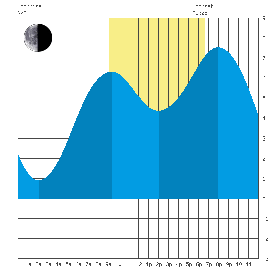 Ouzinkie tide chart for Thursday, October 24, 2024