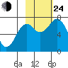 Ouzinkie tide chart for Thursday, October 24, 2024