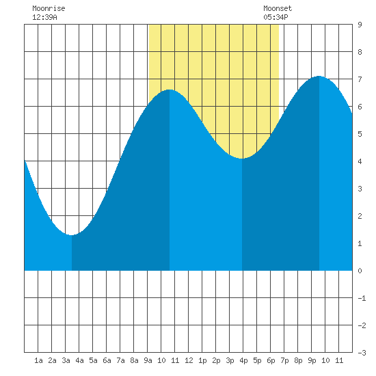 Ouzinkie tide chart for Friday, October 25, 2024