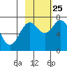 Ouzinkie tide chart for Friday, October 25, 2024