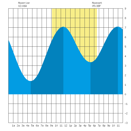 Ouzinkie tide chart for Saturday, October 26, 2024