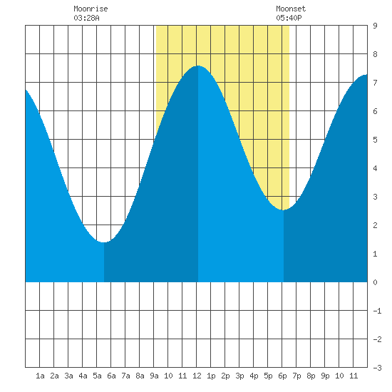 Ouzinkie tide chart for Sunday, October 27, 2024