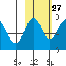 Ouzinkie tide chart for Sunday, October 27, 2024