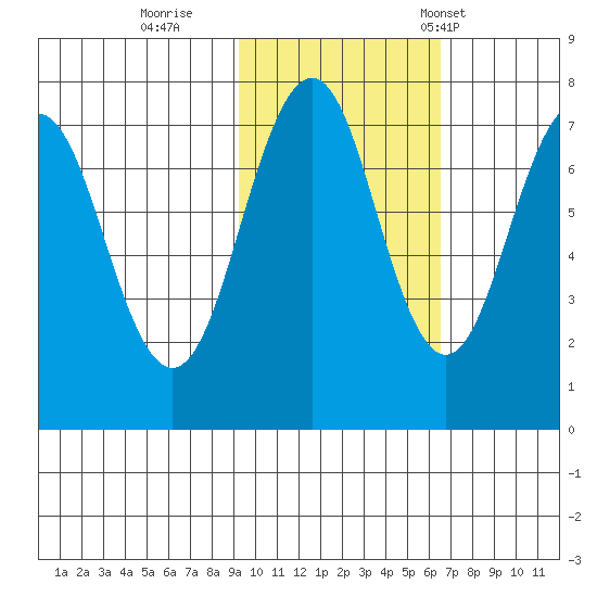 Ouzinkie tide chart for Monday, October 28, 2024