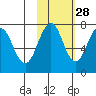 Ouzinkie tide chart for Monday, October 28, 2024