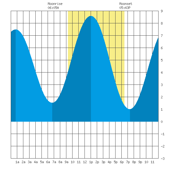 Ouzinkie tide chart for Tuesday, October 29, 2024