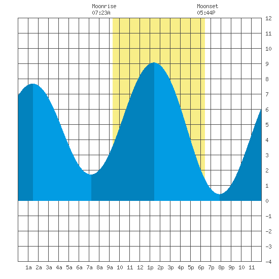 Ouzinkie tide chart for Wednesday, October 30, 2024