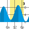 Ouzinkie tide chart for Thursday, October 3, 2024