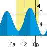 Ouzinkie tide chart for Friday, October 4, 2024