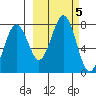 Ouzinkie tide chart for Saturday, October 5, 2024