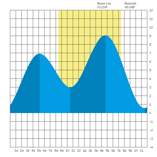 Ouzinkie tide chart for Monday, October 7, 2024