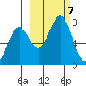 Ouzinkie tide chart for Monday, October 7, 2024