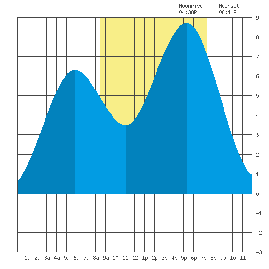 Ouzinkie tide chart for Tuesday, October 8, 2024