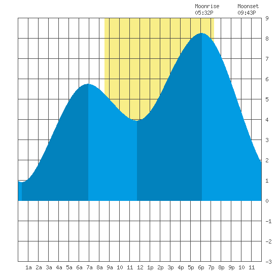 Ouzinkie tide chart for Wednesday, October 9, 2024