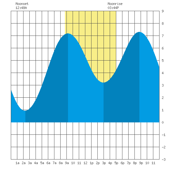 Ouzinkie tide chart for Sunday, November 10, 2024