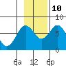 Ouzinkie tide chart for Sunday, November 10, 2024