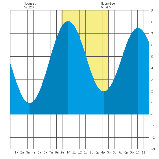 Ouzinkie tide chart for Monday, November 11, 2024
