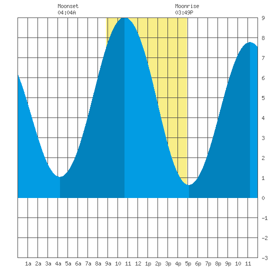 Ouzinkie tide chart for Tuesday, November 12, 2024
