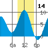 Ouzinkie tide chart for Thursday, November 14, 2024