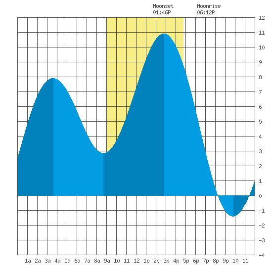 Ouzinkie tide chart for Monday, November 18, 2024