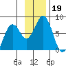 Ouzinkie tide chart for Tuesday, November 19, 2024