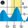 Ouzinkie tide chart for Friday, November 1, 2024