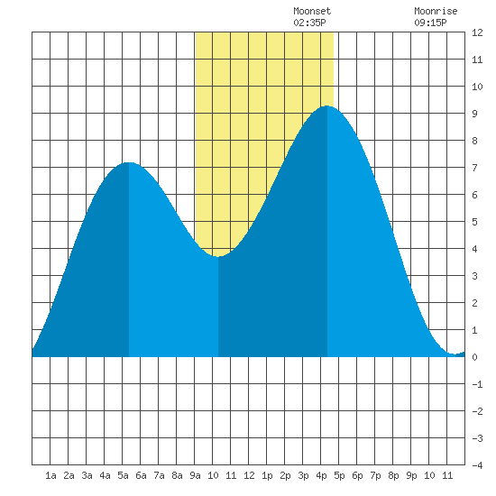 Ouzinkie tide chart for Wednesday, November 20, 2024