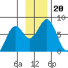 Ouzinkie tide chart for Wednesday, November 20, 2024