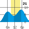 Ouzinkie tide chart for Thursday, November 21, 2024