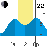Ouzinkie tide chart for Friday, November 22, 2024