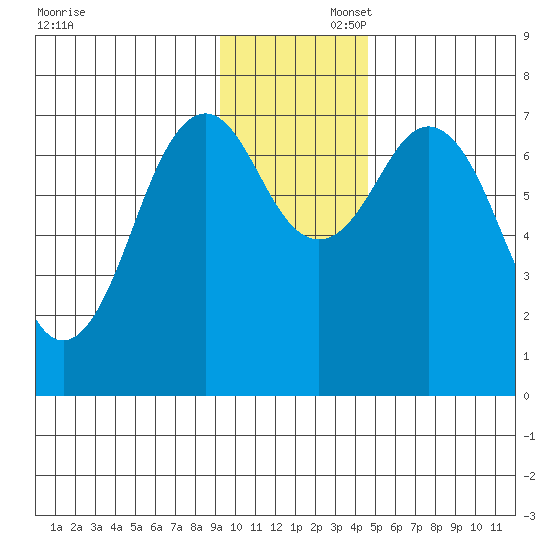 Ouzinkie tide chart for Saturday, November 23, 2024