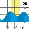 Ouzinkie tide chart for Saturday, November 23, 2024
