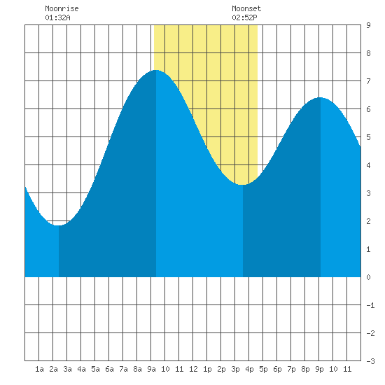 Ouzinkie tide chart for Sunday, November 24, 2024