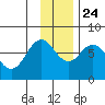 Ouzinkie tide chart for Sunday, November 24, 2024