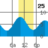 Ouzinkie tide chart for Monday, November 25, 2024
