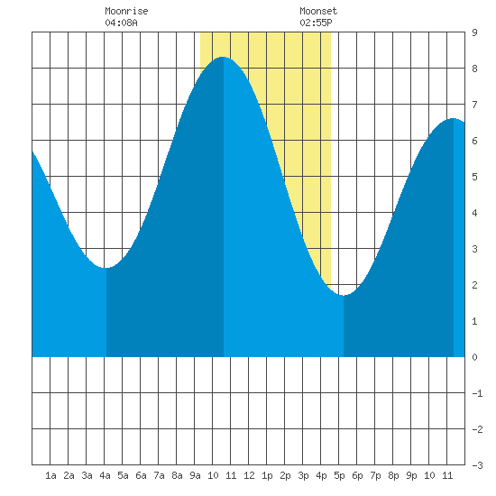 Ouzinkie tide chart for Tuesday, November 26, 2024
